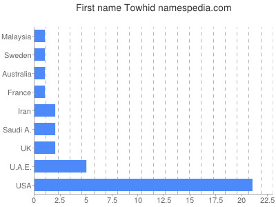 Given name Towhid