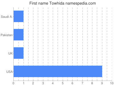 Given name Towhida