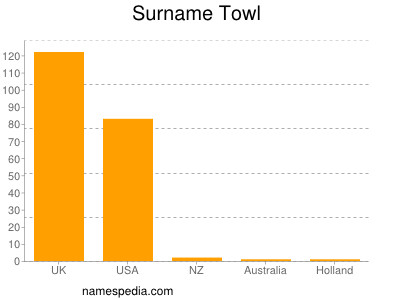 Surname Towl