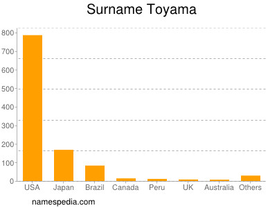 Surname Toyama