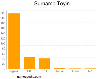 Surname Toyin