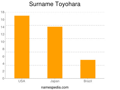 Surname Toyohara