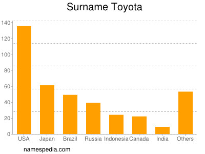 Surname Toyota