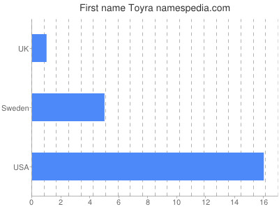 Given name Toyra