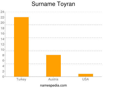 Surname Toyran