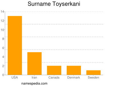 Surname Toyserkani