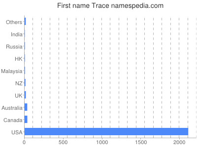 Given name Trace