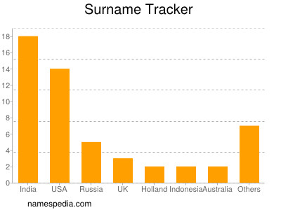 Surname Tracker