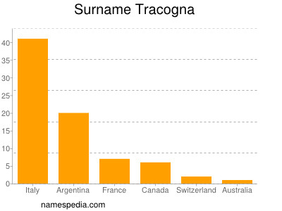 Surname Tracogna