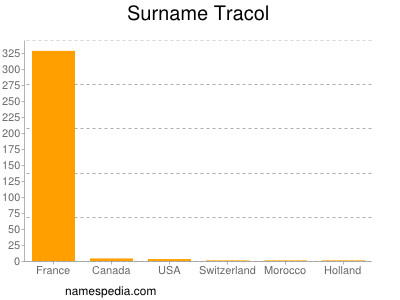 Surname Tracol