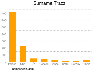Surname Tracz