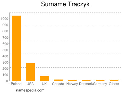 Surname Traczyk