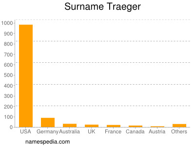 Surname Traeger