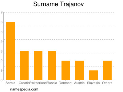 Surname Trajanov