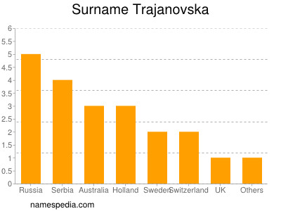 Surname Trajanovska