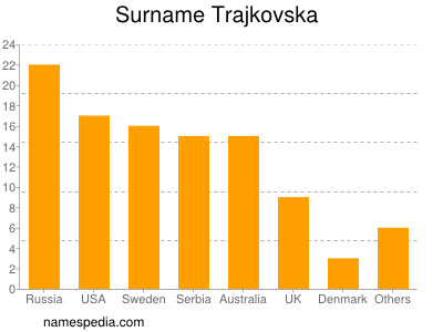 Surname Trajkovska