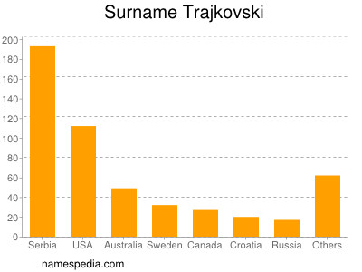 Surname Trajkovski