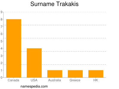 Surname Trakakis