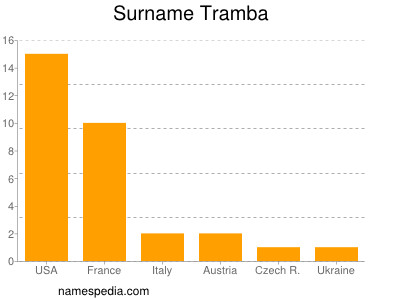 Surname Tramba