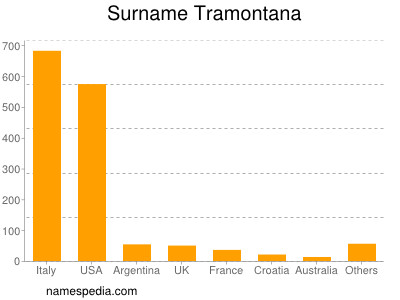 Surname Tramontana