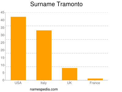 Surname Tramonto