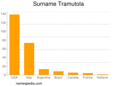 Surname Tramutola