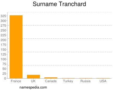 Surname Tranchard