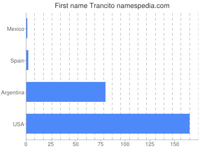 Given name Trancito