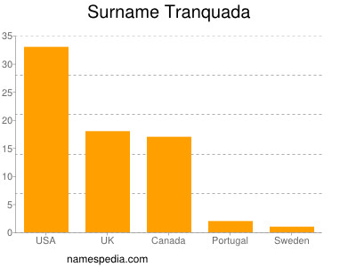 Surname Tranquada
