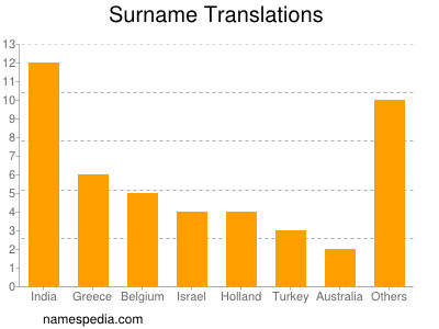 Surname Translations
