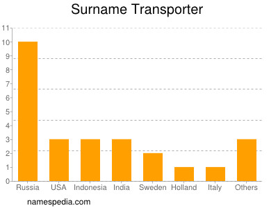 Surname Transporter