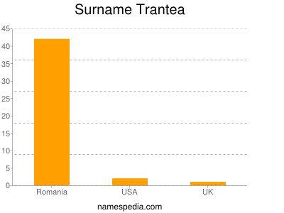Surname Trantea