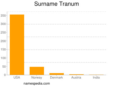 Surname Tranum