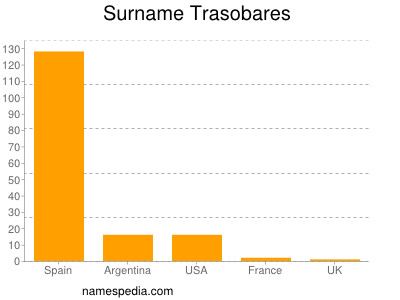 Surname Trasobares