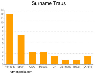 Surname Traus