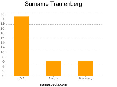 Surname Trautenberg