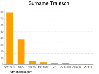 Surname Trautsch
