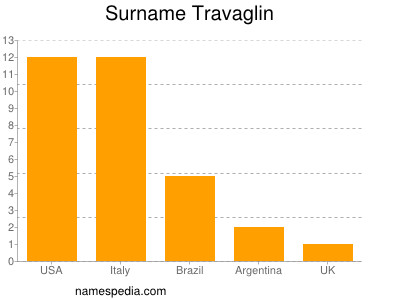 Surname Travaglin