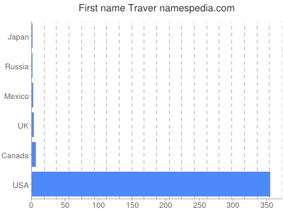 Given name Traver