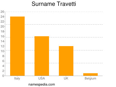 Surname Travetti
