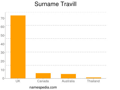 Surname Travill