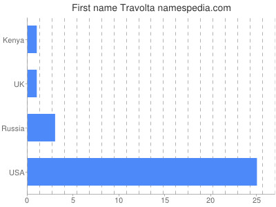 Given name Travolta