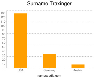 Surname Traxinger