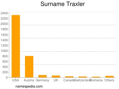 Surname Traxler
