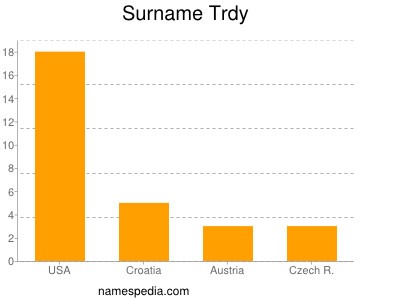 Surname Trdy