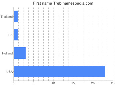 Given name Treb