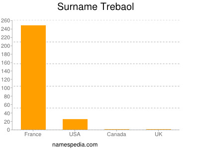 Surname Trebaol