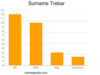 Surname Trebar
