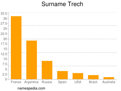 Surname Trech