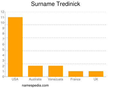Surname Tredinick